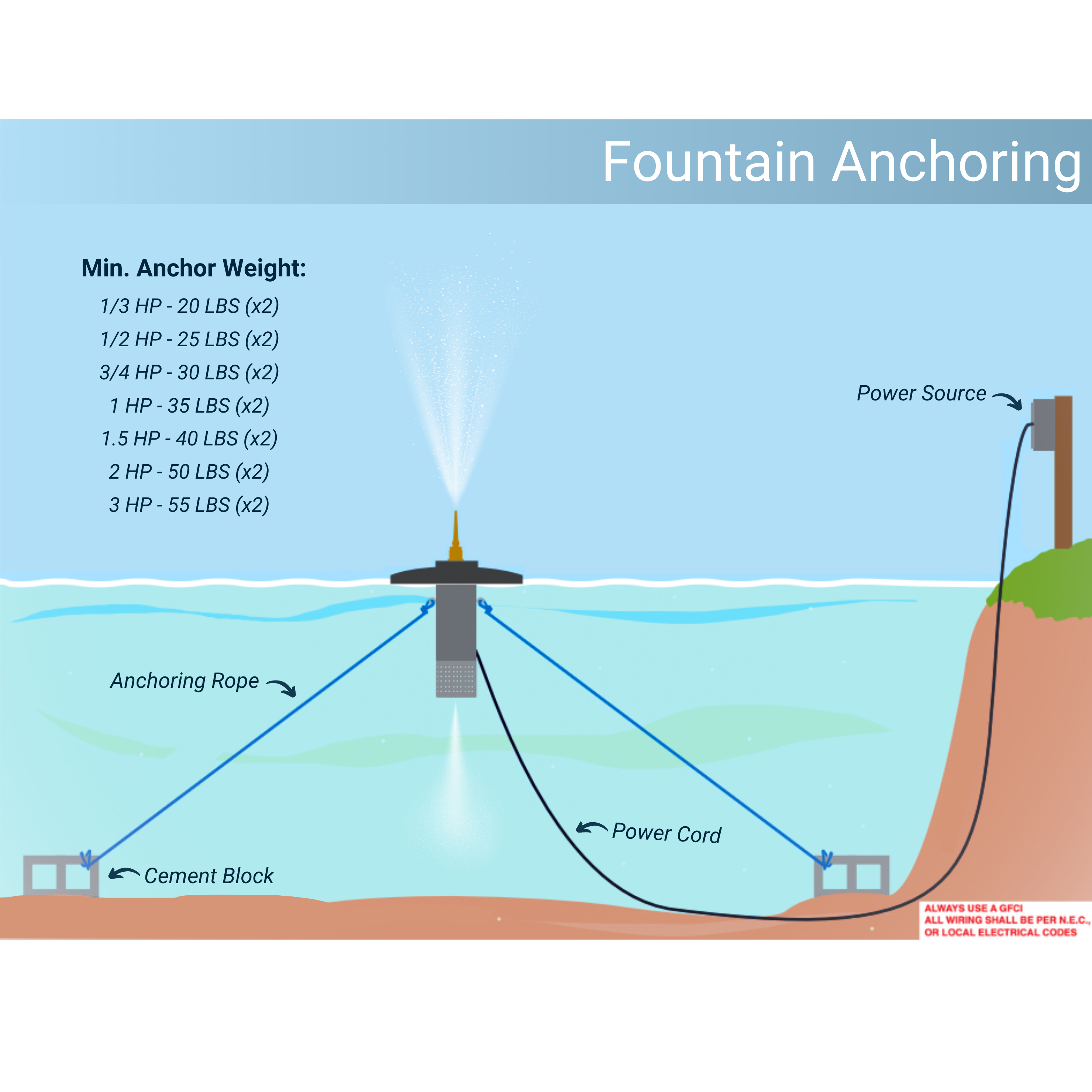 Scott Aerator Pond Fountain Anchoring Diagram